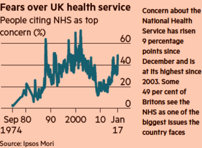 A chart from the front page of the FT paper showing increasing fears over UK Health Service.